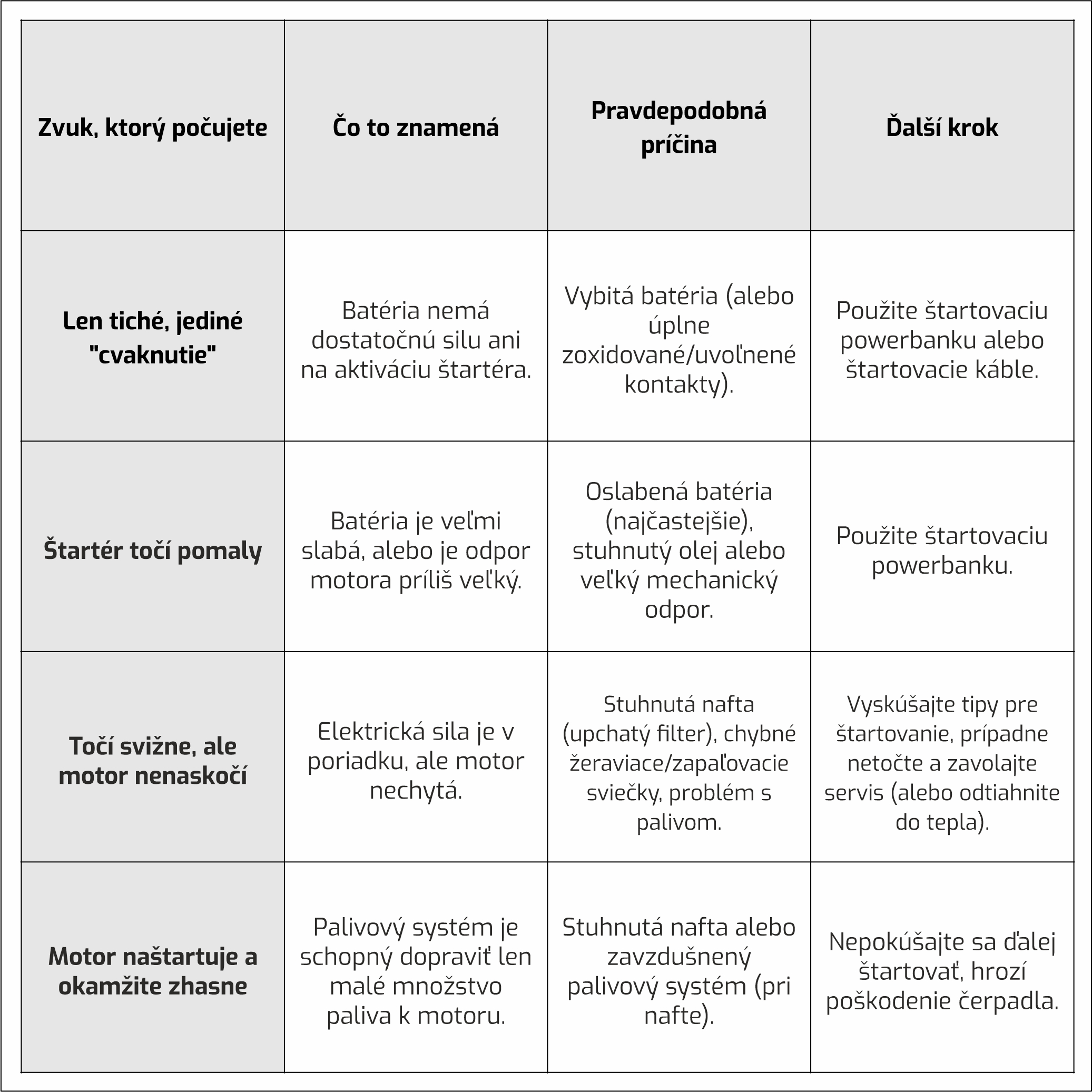 SK článek proč auto nestartuje v zimě i když je baterie nabitá tabulka evtech_cz